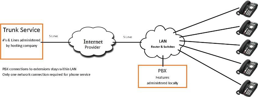 On-Site PBX Graphic